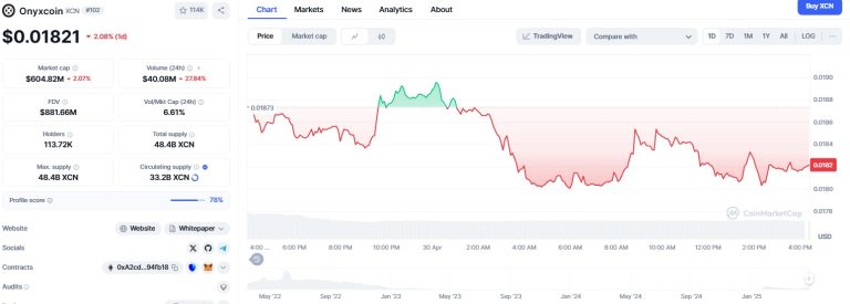 Onyxcoin Price Plummets 14% as $2 Million in Liquidations Hit XCN Traders