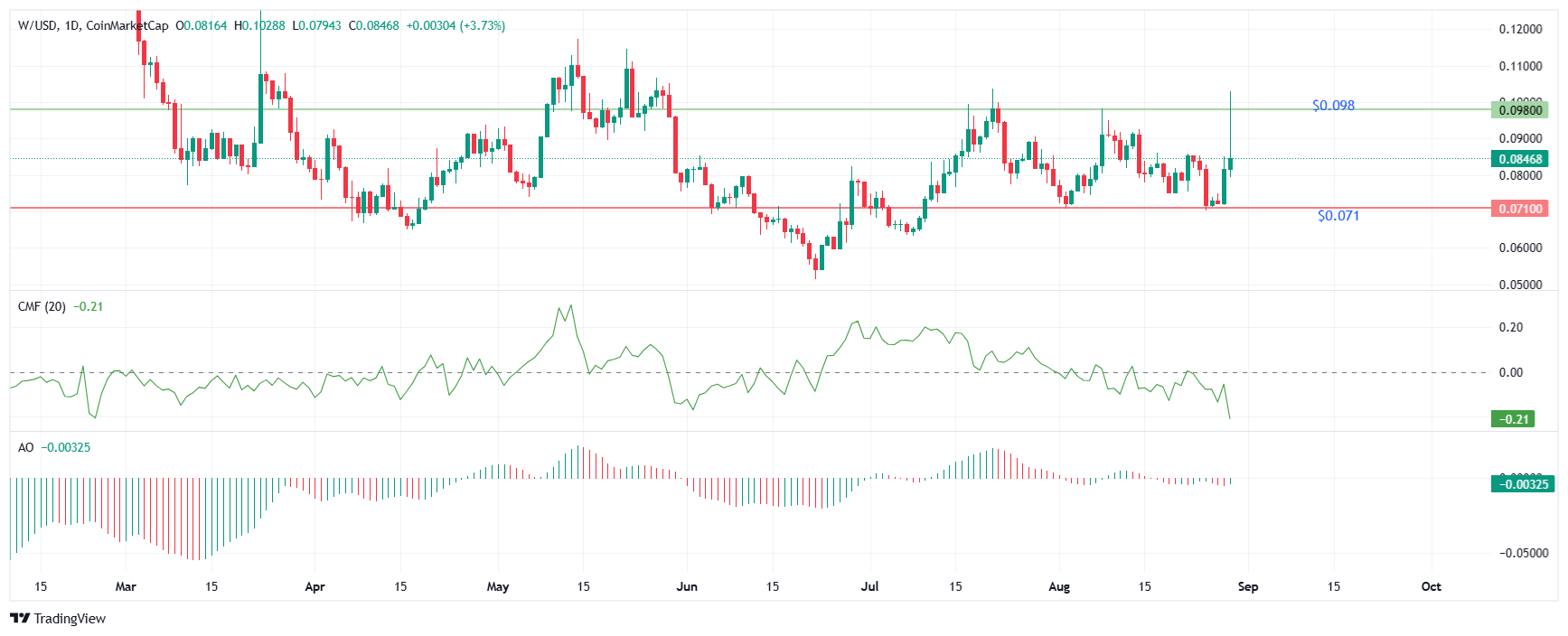 Daily Wormhole price chart