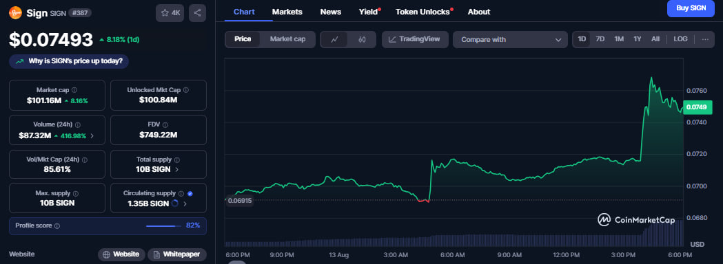 Sign Token Price Chart