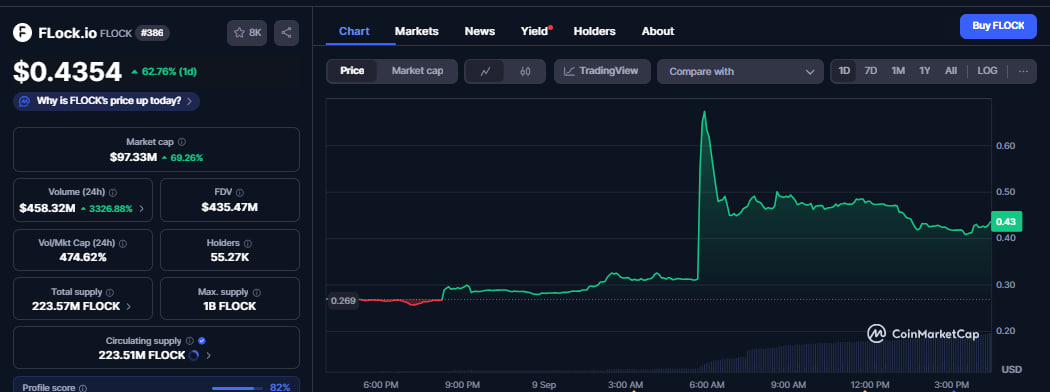 FLOCK Price Chart