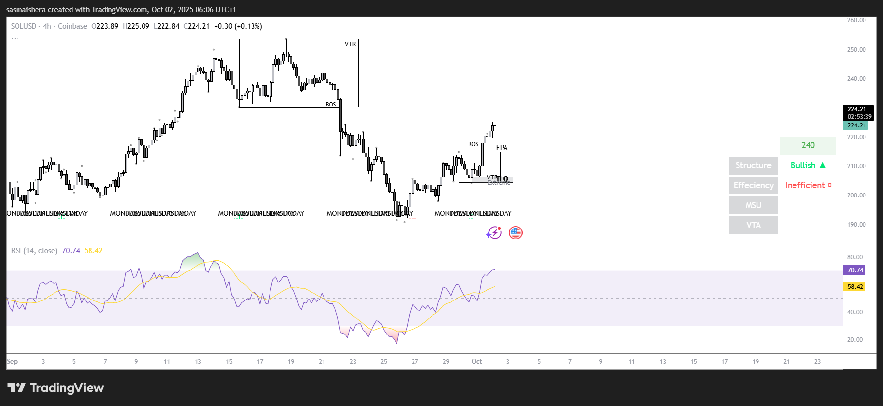 SOL/USD 4H Chart