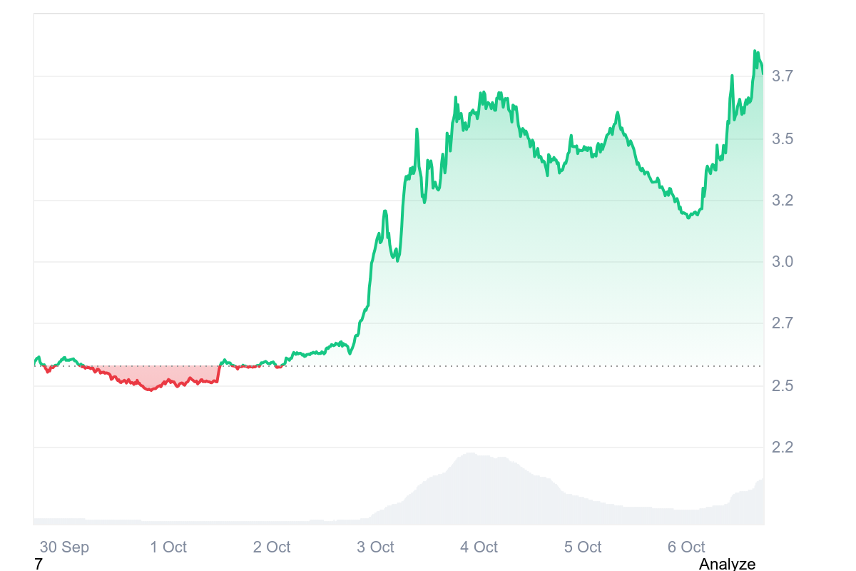 PancakeSwap Price Chart