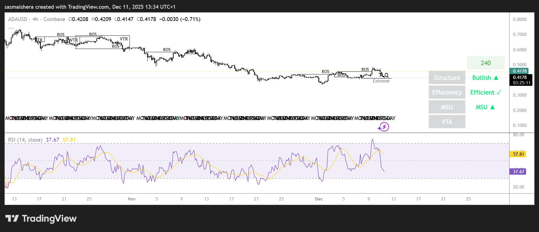 ADA/USD 4H Chart