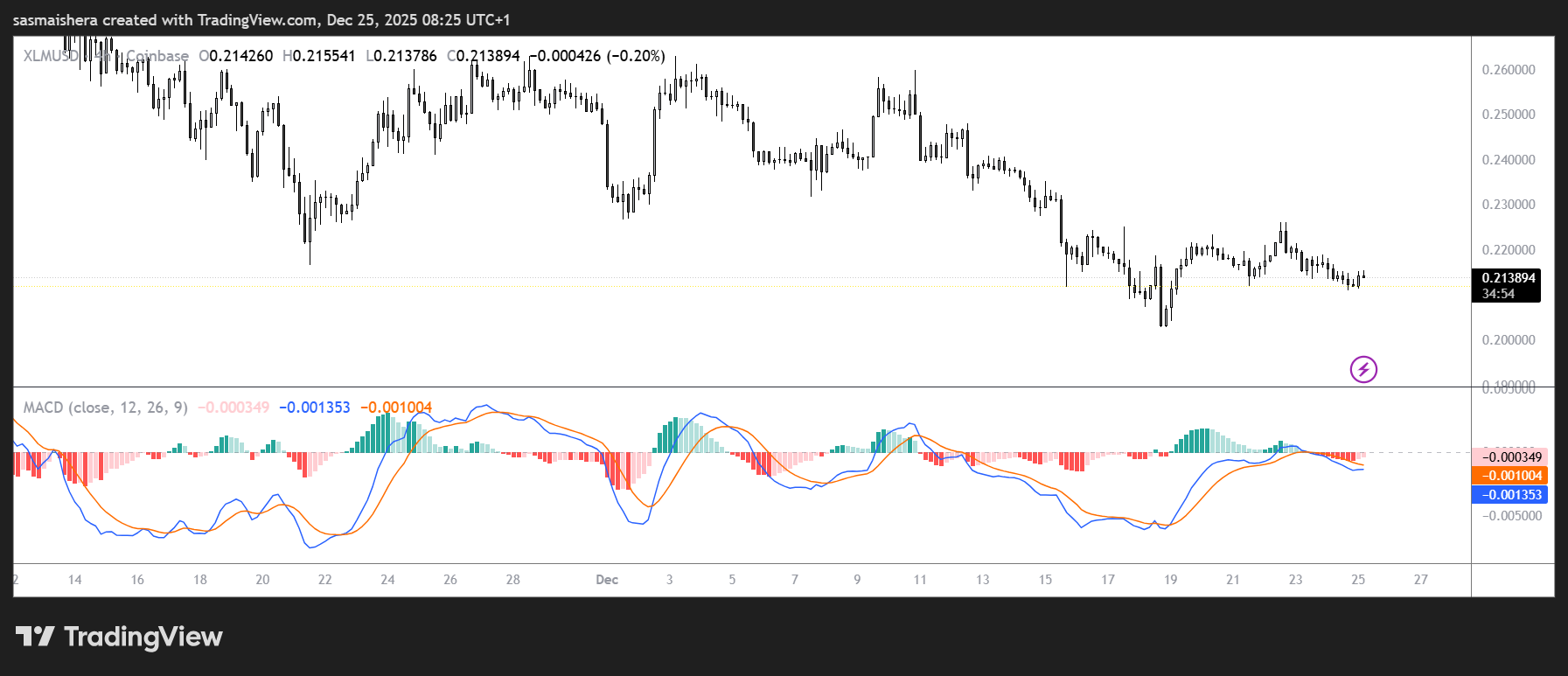 XLM/USD 4H Chart