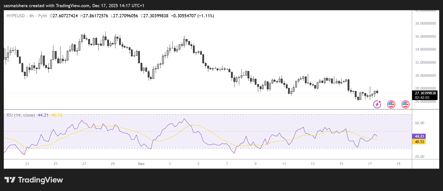 HYPE/USD 4H Chart