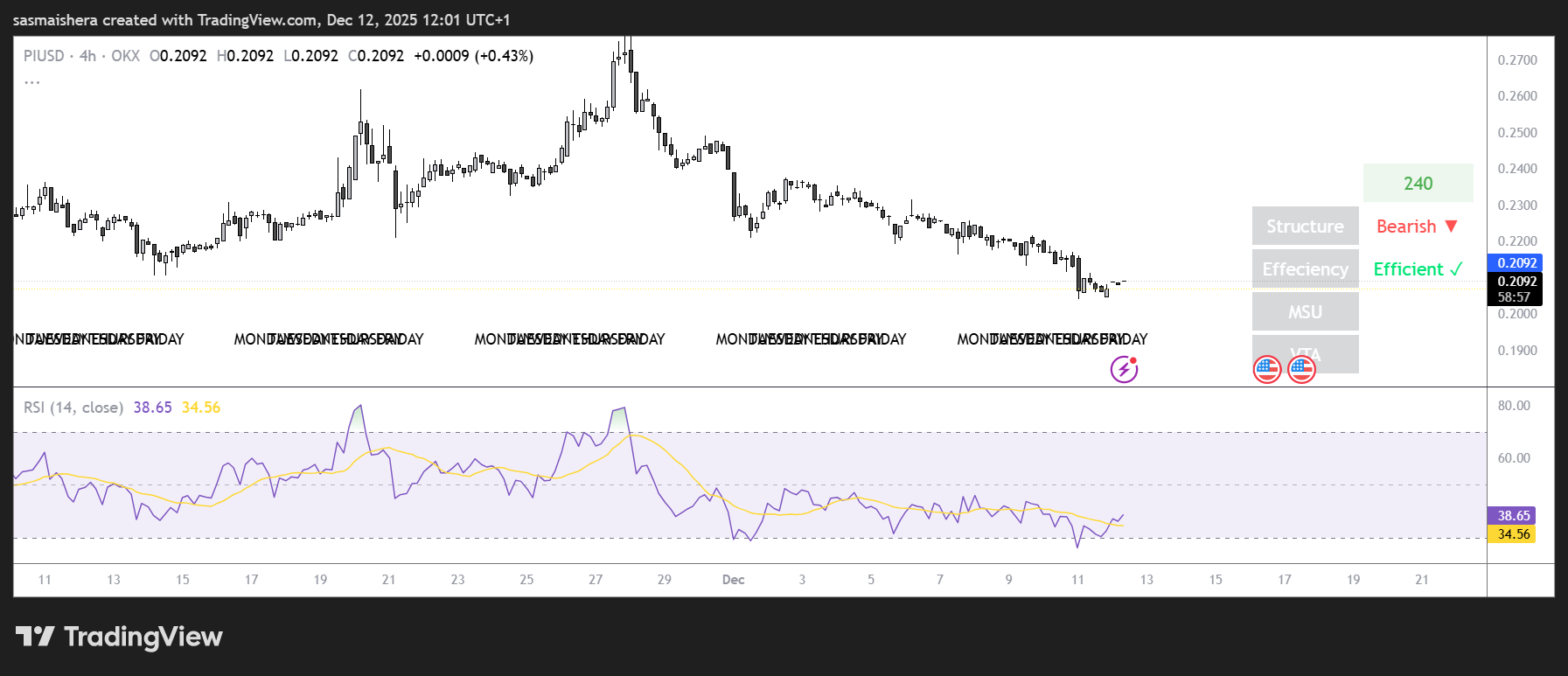 PI/USD 4H Chart
