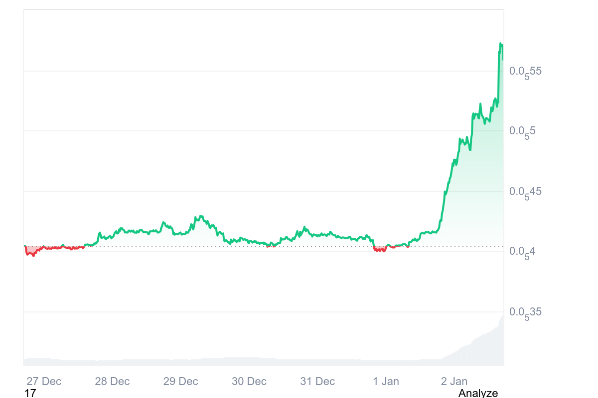 Pepe Price Chart
