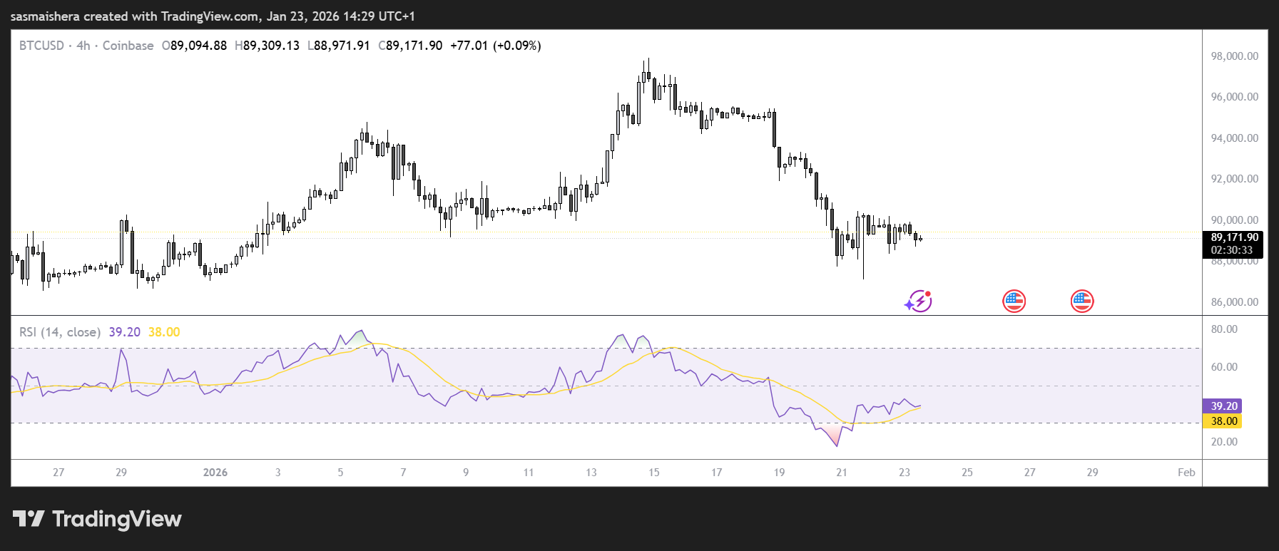 BTC/USD 4H Chart