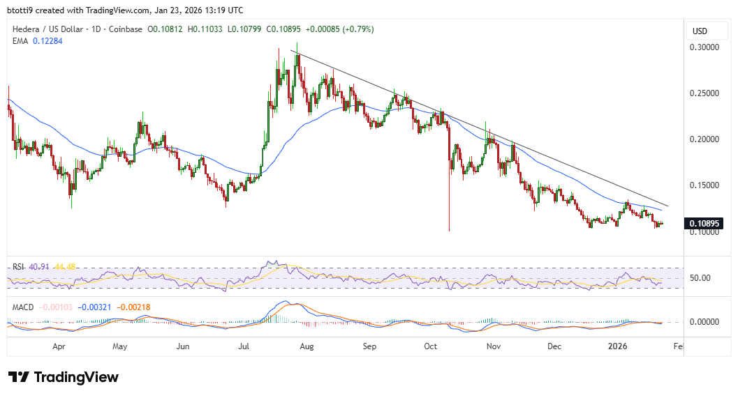Hedera Price Chart