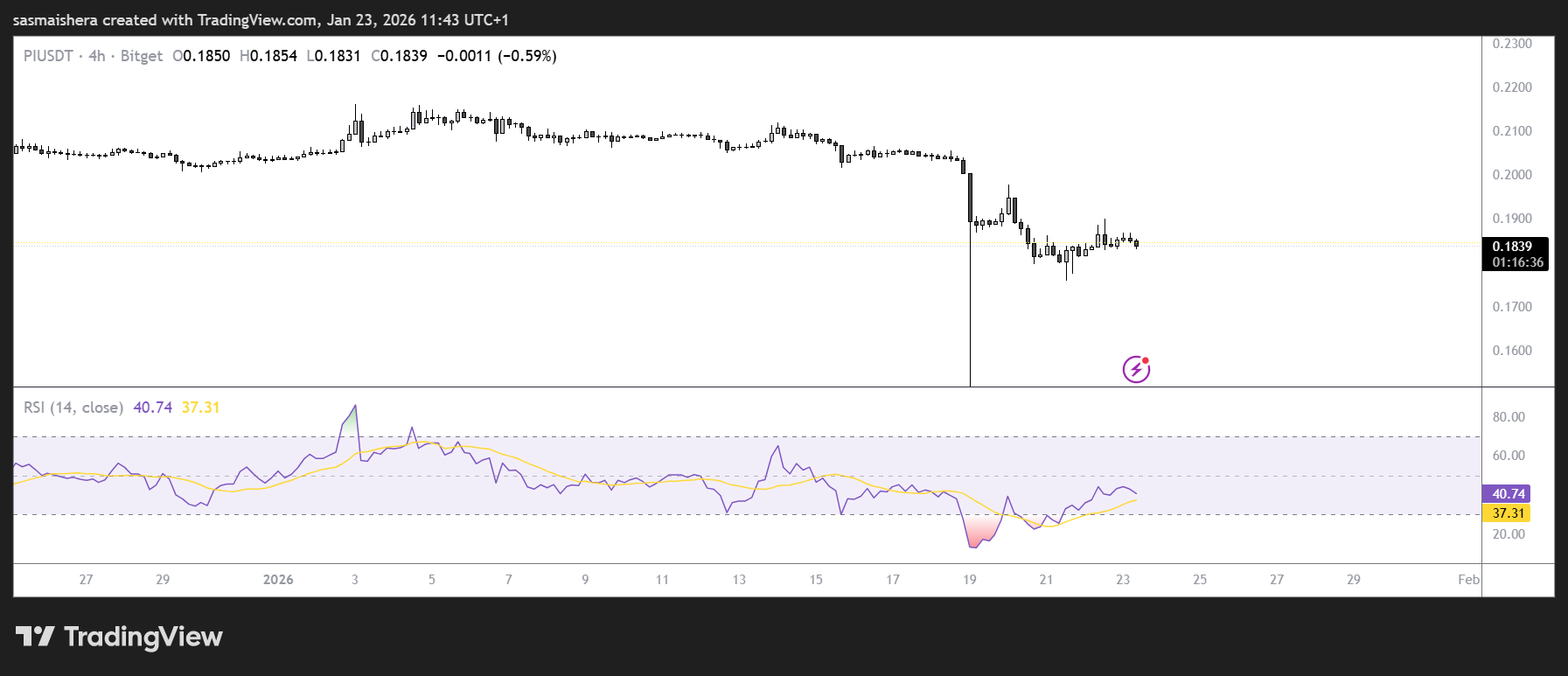 PI/USDT 4H Chart