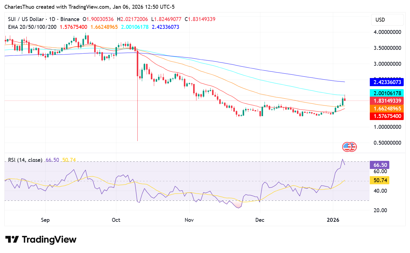 SUI price analysis