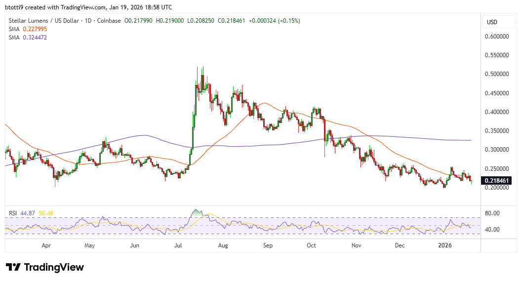 Stellar Price Chart